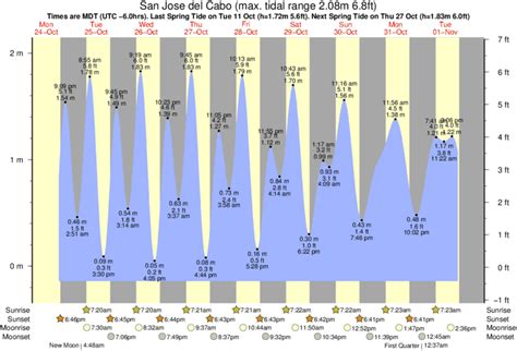 Tide Times and Tide Chart for San Jose del Cabo.